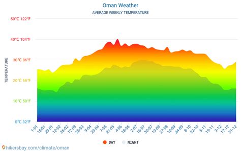 oman weather by month